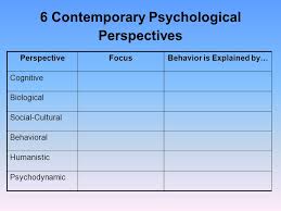 Introduction History The Six Psychological Perspectives