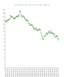 Lg Display Co Ltd Lpl Stock 52 Week High Low