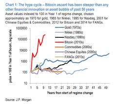 Verfolgen sie den kursverlauf des bitcoins der letzten tagen, wochen und monaten. Bitcoin Najszybciej Rosnaca Banka Ostatnich 50 Lat Twierdzi Jp Morgan