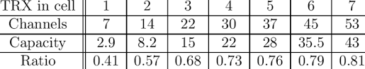 3 Capacity In Erlang Of Full Rate Traffic Channels