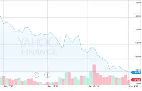 2016 02 04 10_47_27 Nflx Interactive Stock Chart _ Yahoo