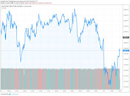 Dow Drops As Much As 176 Points Market Risks First Pullback