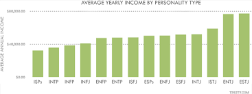 Believe It Or Not Your Personality Type Can Predict How