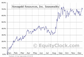 Novagold Resources Inc Tse Ng To Seasonal Chart Equity