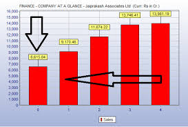 Jaiprakash Associates Can Jp Associates Come Out Of Its