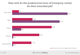 Marketing Chart The Importance Of Making The Right Promise