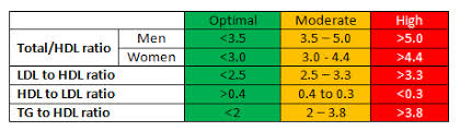 Non Hdl Cholesterol Levels Chart Www Bedowntowndaytona Com