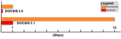 The advantage for a consumer, generally speaking and only with regards to the connection of your modem to the docsis network, is higher speeds. Are You Ready For The Docsis Impact On Fiber Ciena