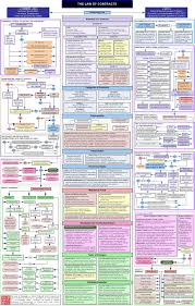 Contract Law Flowchart Scribd Law School Pinterest