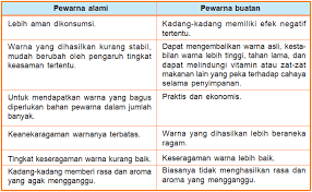 Bahan Pewarna Alami Buatan Pemanis Pengawet Penyedap Alami Buatan