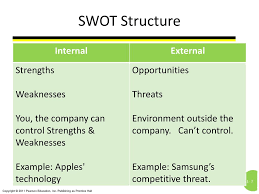 Swot analysis is an effective strategy to understand your strengths and weaknesses and open opportunities for you and to identify the threats to a person, according to the definition of a swot analysis. Marketing Environment Ppt Download