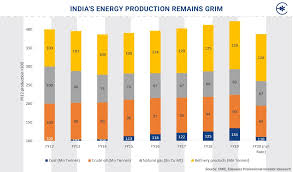 Indias Energy Production Remains Grim Stock Market