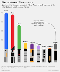 Charting The Different Colors Of Star Wars Lightsabers And How Many There Are Of Each Star Wars Infographic Star Wars Light Saber Lightsaber Colors