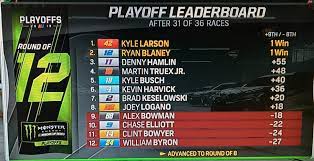 How chase elliott, alex bowman & others can make championship 4 dan bernstein 20 hrs ago california prop 14 may change lives of sick kids, keep 29.10.2020 · nascar playoff standings: Bakersfield S Kevin Harvick Finishes 17th At Talladega 6th On Nascar S Playoff Leaderboard Kget 17