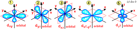 S P D F Obitals Notation Shapes Diagrams How To Work Out