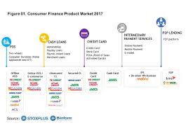 Phát triển từ khối tín dụng tiêu dùng trực thuộc ngân hàng tmcp việt nam thịnh vượng (vpbank), sau gần 6 năm hoạt động, fe credit đã phát triển lớn mạnh thành một công ty tài chính đầu ngành với hơn 15.000 nhân viên và đối tác trải dài khắp 64 tỉnh. Credit Cards Cash Loans New Growth Segments For Consumer Finance
