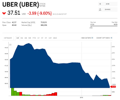 Uber Tanked 11 After Logging The Biggest First Day Dollar
