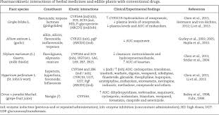 Traditional Use And Safety Of Herbal Medicines Sciencedirect