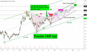 Crsp Stock Price And Chart Nasdaq Crsp Tradingview