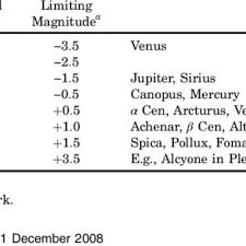 Soyez le premier à donner votre avis sur cette source. Pdf Visibility Of Stars Halos And Rainbows During Solar Eclipses