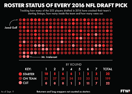 One Graphic Showing The Playing Status Of Every 2016 Nfl
