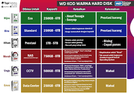 Maksud disebalik warna di bendera malaysia (jalur gemilang). Topi Works Orait Entry Kali Ni Kita Nak Share Kat Ampa Semua Apa Makna Di Sebalik Kod Warna Yag Terdapat Kat Setiap Hardisk Western Digital Seperti Sedia Maklum Western Digital