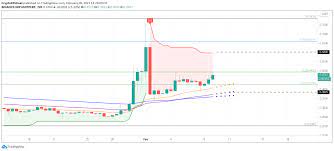 Ripple price is likely to recover above $3.05 and face the new key resistance around $3.1 and $0.32. Ripple Price Prediction Xrp Poised To Recover If Critical Resistance Is Breached Forex Crunch