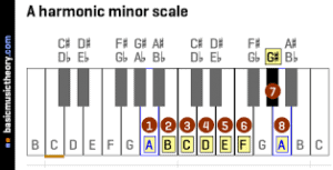 Mit tönen von 8 instrumenten und 4 schlagzeugen lässt sich das keyboard frei spielen.daneben sind die stärke. Klavier Tonleitern Verstehen Dur Moll Blues