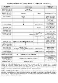 Cronologia Aproximada De Los Profetas En El Tiempo De Los Reyes Cronologia El Profeta Notas De La Biblia