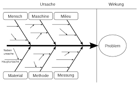 Das nach dem japanischen wissenschaftler kaoru ishikawa benannte verfahren zur ursachenforschung wurde in seiner heutigen form bereits anfang der 1940er jahre vorgestellt. Ursache Wirkungs Diagramm Wikipedia