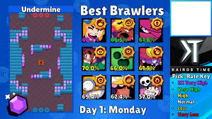 And what would you do with it? Kairostime Gaming On Twitter Don T Play Today S Brawlstars Power Play Matches Without Taking A Serious Look At This Cheat Sheet I Recommend Gene Or Piper Mid Then Sandy Tara Rosa Or Spike