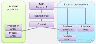 Material requirements planning or mrp is a system which is used for the sake of calculating the component and the material which in turn will be needed for the sake of making a product. Sap Pp Lecture 9 Mrp çŸ¥ä¹Ž
