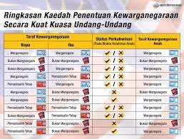 Kewarganegaraan akan diambil dari semua orang. Jpn Malaysia On Twitter Taraf Kewarganegaraan Anak Berdasarkan Status Kewarganegaraan Ibu Bapa Dan Juga Status Perkahwinan Mereka Jadual Ini Merujuk Kpd Penentuan Kewarganegaraan Secara Kuat Kuasa Undang Undang Secara Am Berdsarkan