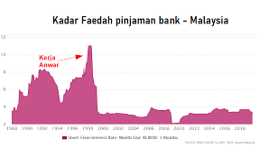 Dalam konteks pinjaman kereta, cara kira kadar faedah adalah jauh berbeza dengan pinjaman perumahan. Facebook