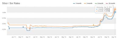 Sibor Interest Rate Pay Prudential Online