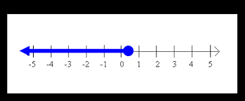 Graphing inequalities practice practice graphing inequalities using this sheet. Graphing Single Variable Inequalities