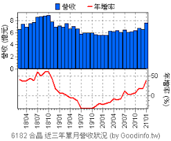 The site owner hides the web page description. 6182 åˆæ™¶å€‹è‚¡å¸‚æ³ç¸½è¦½ Goodinfo å°ç£è‚¡å¸‚è³‡è¨Šç¶²