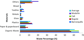 Página oficial de la alcaldía de cali. 1 Waste Characterisation And Comparison In The Principal Cities Of Download Scientific Diagram