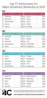 The exclusive 24/7 tv home of the dodgers. How Abc Cbs Fox And Nbc Did During Upfronts 2018 Fiercevideo