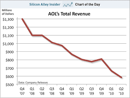 Chart Of The Day The Eternal Aol Revenue Plunge Business