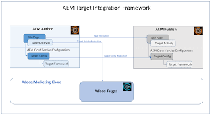 A Comprehensive Guide To Integrating Aem With Adobe Target