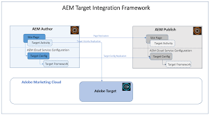 a comprehensive guide to integrating aem with adobe target