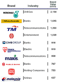 L takaful ikhlas family berhad. Dinarstandard Editors Malaysia S Top 50 Brands