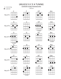 Pin On Ukulele Chords In Common Keys
