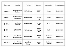 Discovering The 7018 6013 6011 And 6010 Welding Rod Sizes Chart