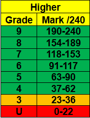 Grade boundaries show the minimum number of marks you need for each grade, and are published on results day. Maths Grade Boundaries Edexcel The Student Room
