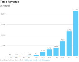 Teslas Incredible Growth Past Future How The Company