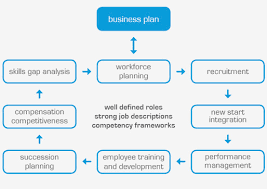 It is a proactive practice conduct gap analysis. Gap Analysis In Relation To Succession Planning The Skills Gap Analysis A Full Guide Aihr Digital You Need A Succession Plan In Your Organization Clockenstock