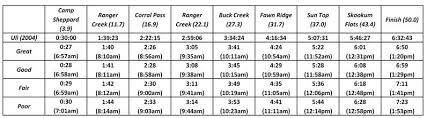 White River Pace Chart 2010 Edition My Track Record