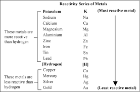 How Does The Metal Reactivity Series Work Example Chemistry Education Biology Facts Study Chemistry